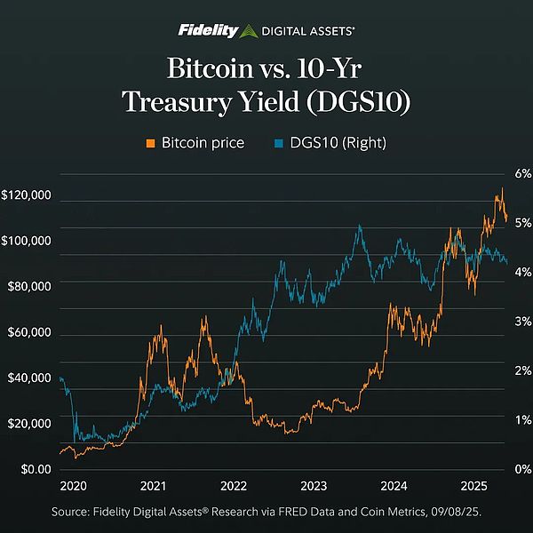 富达称比特币正逐渐“去风险化”，不再是高风险资产