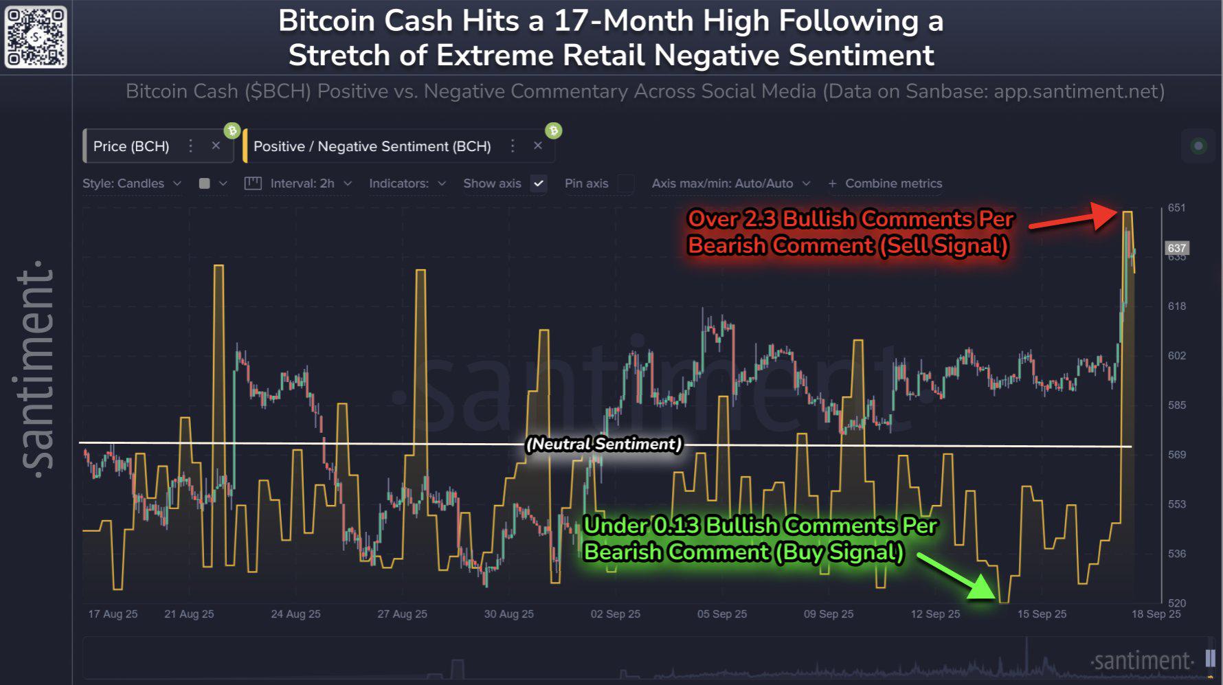 社交媒体炒作过度,比特币现金(BCH)价格暴跌 6.7%