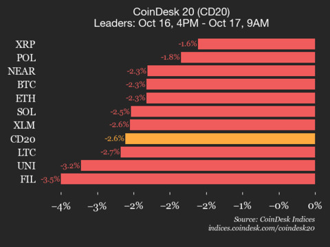 CoinDesk 20 Performance Update: All Component Stocks Decline, Index Falls by 2.6%