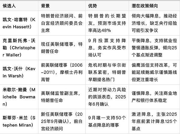 谁会成为下一任鲍威尔主席?