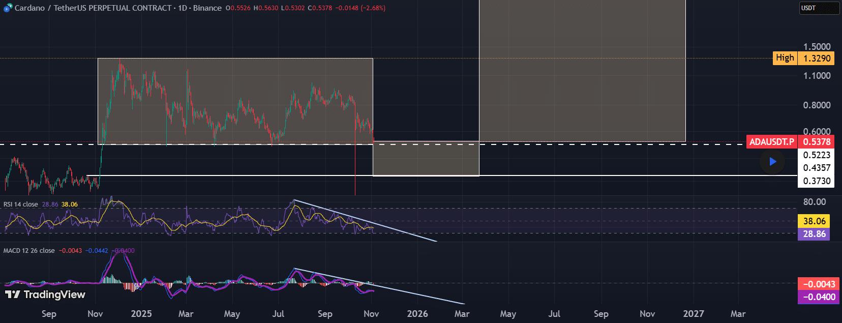 专家指出,三倍势能(PO3)结构可能将Cardano推至3美元。