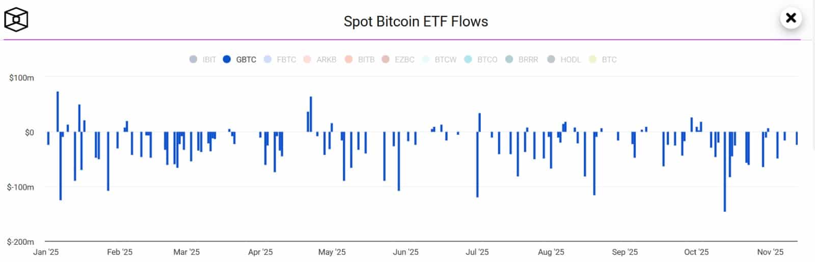 尽管 ETF 资金流出高达 45 亿美元,Grayscale 仍坚定希望上市,原因如下: