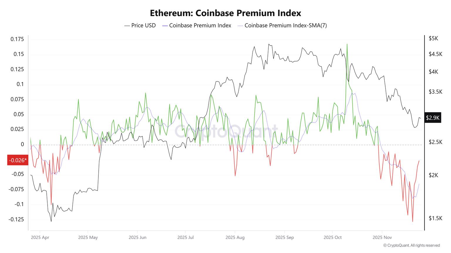 以太坊价格走势展望:ETH或已见底反弹,美国投资者关注复苏前景